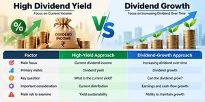 Highest Dividend Yield